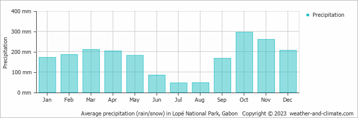 Average monthly rainfall, snow, precipitation in Lopé National Park, Gabon
