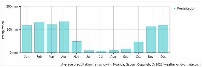 Average monthly rainfall, snow, precipitation in Moanda, Gabon