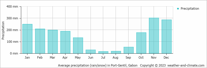 Average precipitation (rain/snow) in Port-Gentil, Gabon   Copyright © 2023  weather-and-climate.com  