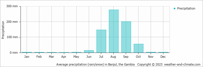 Average precipitation (rain/snow) in Banjul, the Gambia   Copyright © 2023  weather-and-climate.com  