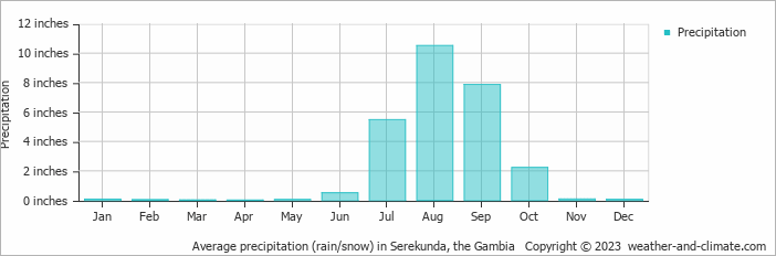 Average precipitation (rain/snow) in Banjul, Gambia   Copyright © 2022  weather-and-climate.com  