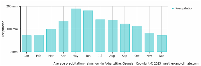 Average monthly rainfall, snow, precipitation in Akhaltsikhe, 