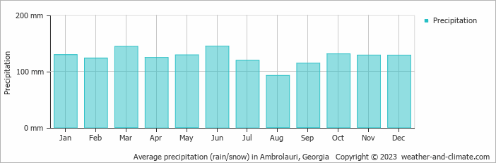 Average monthly rainfall, snow, precipitation in Ambrolauri, Georgia