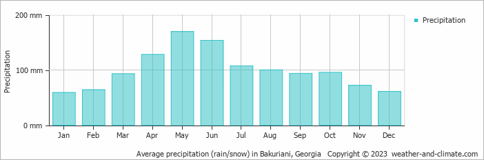 Average monthly rainfall, snow, precipitation in Bakuriani, 