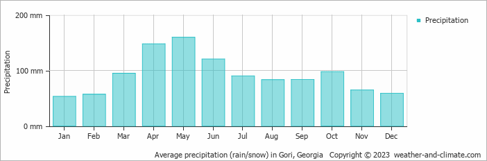 Average monthly rainfall, snow, precipitation in Gori, Georgia