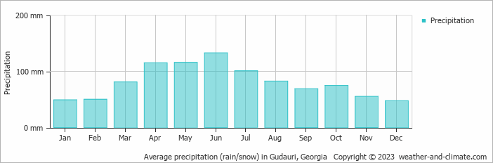 Average monthly rainfall, snow, precipitation in Gudauri, Georgia