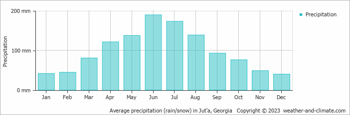 Average monthly rainfall, snow, precipitation in Jut'a, Georgia