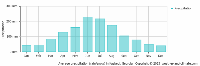 Average monthly rainfall, snow, precipitation in Kazbegi, 