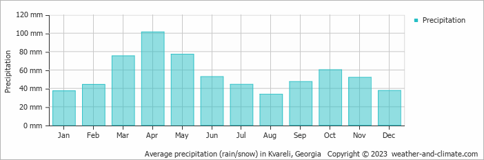 Average monthly rainfall, snow, precipitation in Kvareli, Georgia