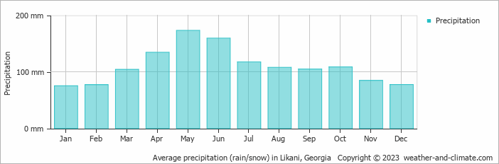 Average monthly rainfall, snow, precipitation in Likani, Georgia