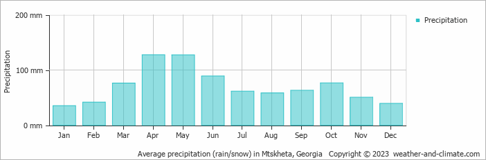Average monthly rainfall, snow, precipitation in Mtskheta, Georgia