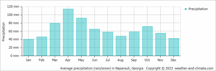 Average monthly rainfall, snow, precipitation in Napareuli, Georgia