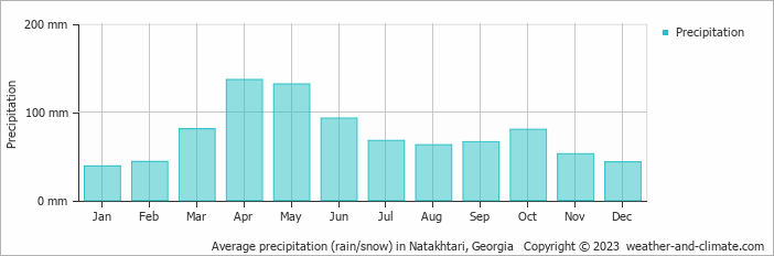 Average monthly rainfall, snow, precipitation in Natakhtari, Georgia