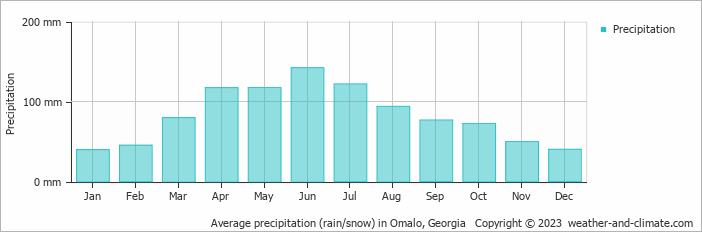 Average monthly rainfall, snow, precipitation in Omalo, Georgia