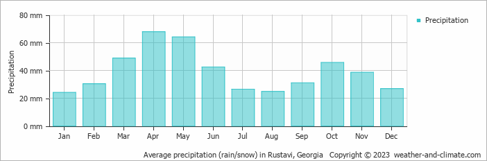 Average monthly rainfall, snow, precipitation in Rustavi, 