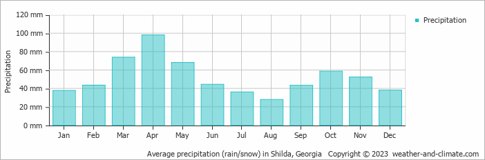 Average monthly rainfall, snow, precipitation in Shilda, 