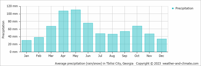 Average monthly rainfall, snow, precipitation in Tbilisi City, 