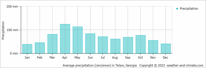 Average monthly rainfall, snow, precipitation in Telavi, 