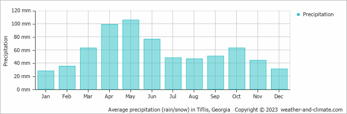 Average monthly rainfall, snow, precipitation in Tiflis, 