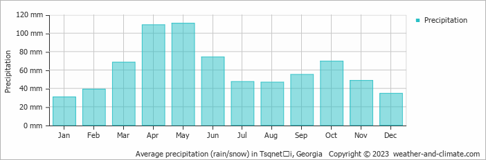 Average monthly rainfall, snow, precipitation in Tsqnetʼi, Georgia