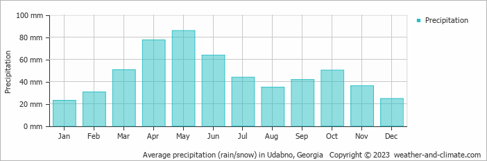 Average monthly rainfall, snow, precipitation in Udabno, 