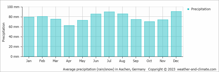 Average monthly rainfall, snow, precipitation in Aachen, Germany