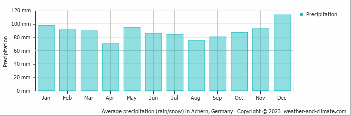Average monthly rainfall, snow, precipitation in Achern, 