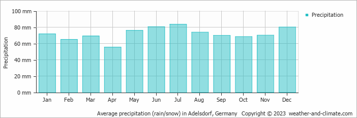 Average monthly rainfall, snow, precipitation in Adelsdorf, 