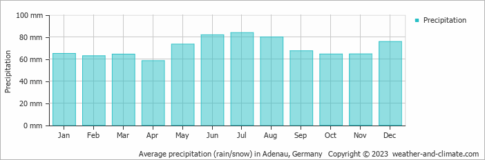 Average monthly rainfall, snow, precipitation in Adenau, Germany