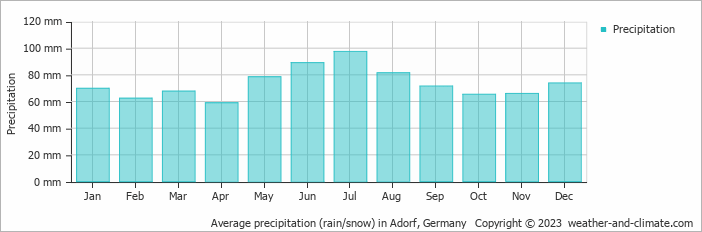 Average monthly rainfall, snow, precipitation in Adorf, 