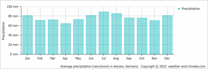 Average monthly rainfall, snow, precipitation in Aerzen, Germany