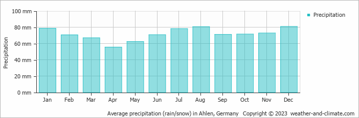 Average monthly rainfall, snow, precipitation in Ahlen, 