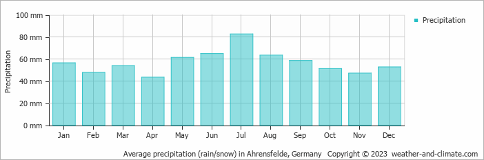 Average monthly rainfall, snow, precipitation in Ahrensfelde, Germany