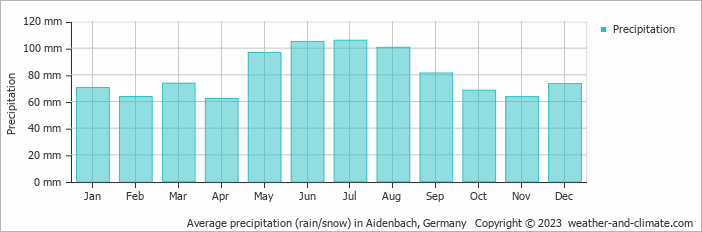 Average monthly rainfall, snow, precipitation in Aidenbach, 