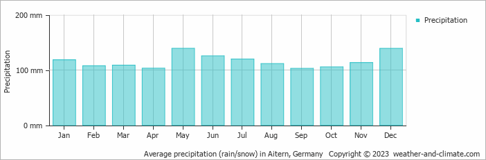 Average monthly rainfall, snow, precipitation in Aitern, 