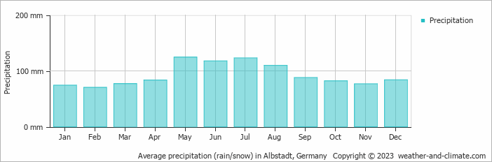 Average monthly rainfall, snow, precipitation in Albstadt, Germany
