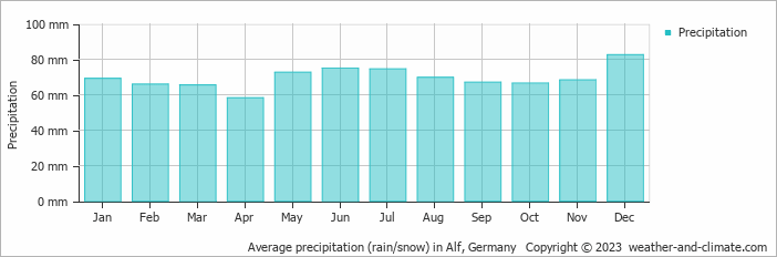 Average monthly rainfall, snow, precipitation in Alf, Germany