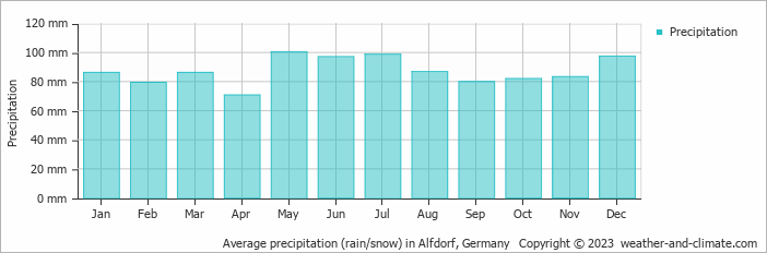 Average monthly rainfall, snow, precipitation in Alfdorf, 