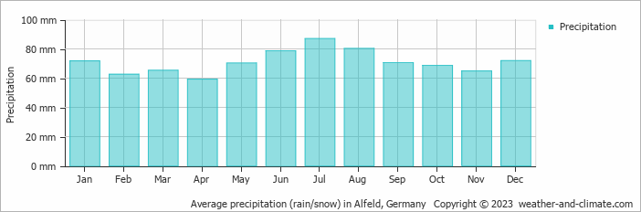 Average monthly rainfall, snow, precipitation in Alfeld, 