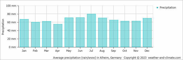 Average monthly rainfall, snow, precipitation in Alheim, Germany