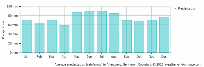 Average monthly rainfall, snow, precipitation in Allersberg, Germany