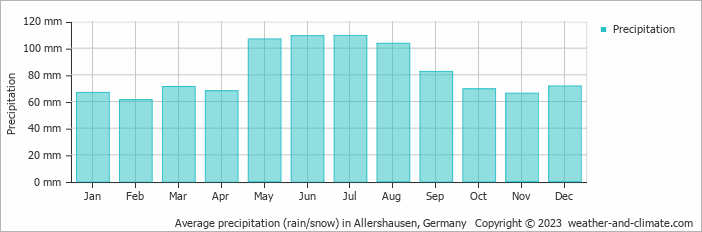 Average monthly rainfall, snow, precipitation in Allershausen, Germany