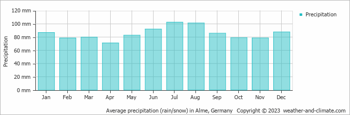 Average monthly rainfall, snow, precipitation in Alme, Germany