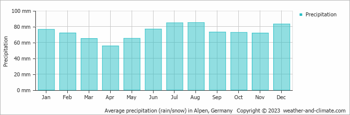 Average monthly rainfall, snow, precipitation in Alpen, Germany