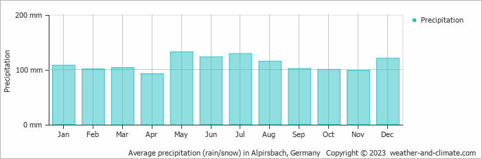 Average monthly rainfall, snow, precipitation in Alpirsbach, Germany