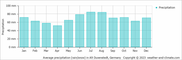 Average monthly rainfall, snow, precipitation in Alt Duvenstedt, Germany