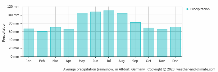 Average monthly rainfall, snow, precipitation in Altdorf, Germany