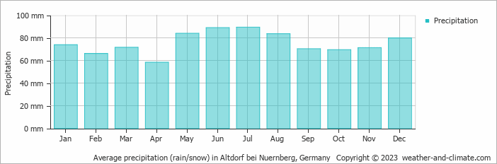 Average monthly rainfall, snow, precipitation in Altdorf bei Nuernberg, 