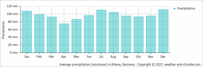 Average monthly rainfall, snow, precipitation in Altena, Germany