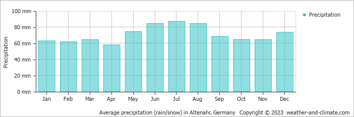 Average monthly rainfall, snow, precipitation in Altenahr, 